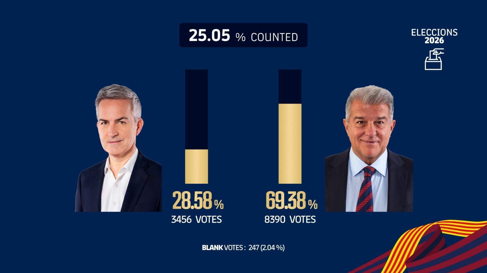 博鱼体育官方网站-巴萨主席选举已计票25.05%，拉波尔塔得票率69.38%